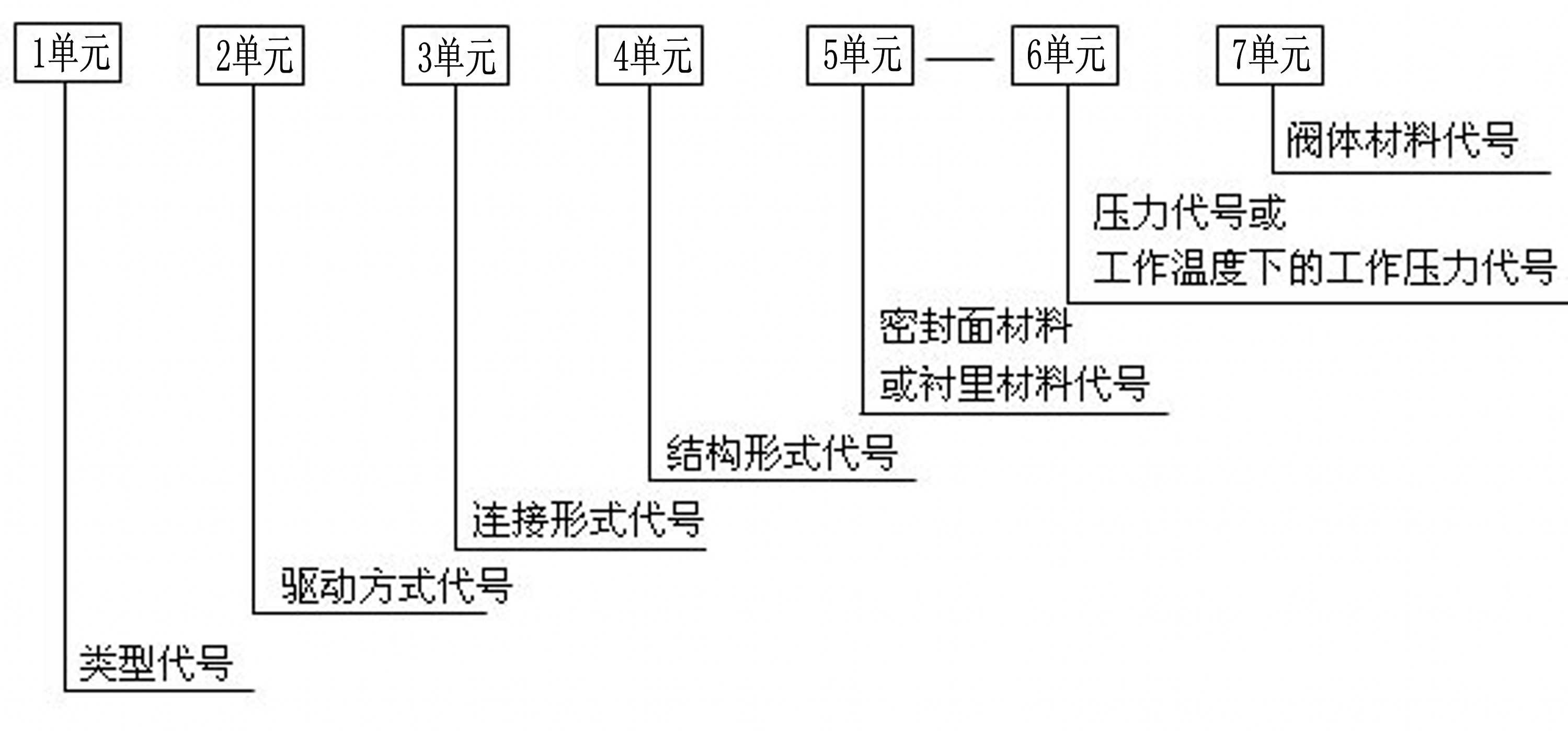 閥門型號表示方法